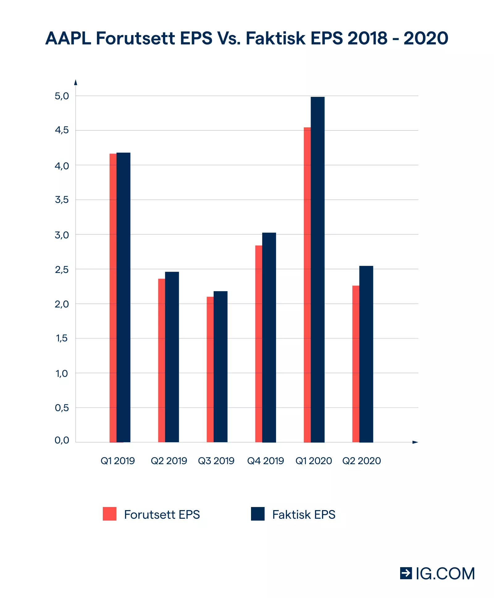 Appel tabell forutsett EPS vs faktisk EPS 2018-2020